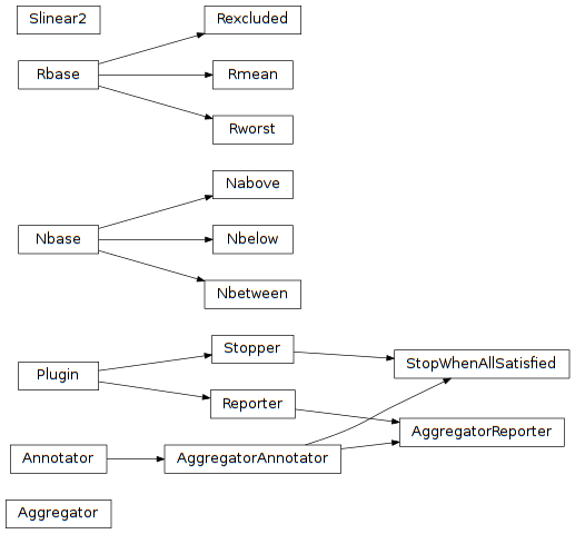 Inheritance diagram of pyopus.evaluator.aggregate