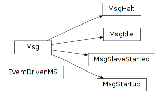 Inheritance diagram of pyopus.parallel.evtdrvms