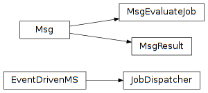 Inheritance diagram of pyopus.parallel.jobdispatch