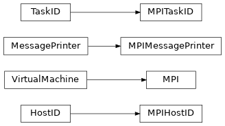 Inheritance diagram of pyopus.parallel.mpi