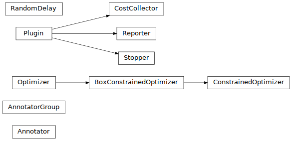 Inheritance diagram of pyopus.optimizer.base