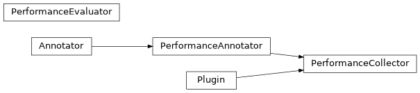 Inheritance diagram of pyopus.evaluator.performance