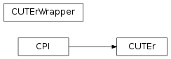 Inheritance diagram of pyopus.problems.cuter