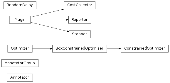 Inheritance diagram of pyopus.optimizer.base