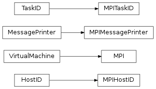 Inheritance diagram of pyopus.parallel.mpi