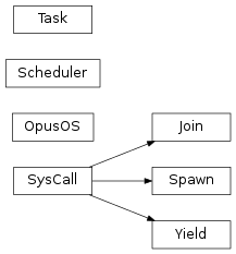 Inheritance diagram of pyopus.parallel.cooperative